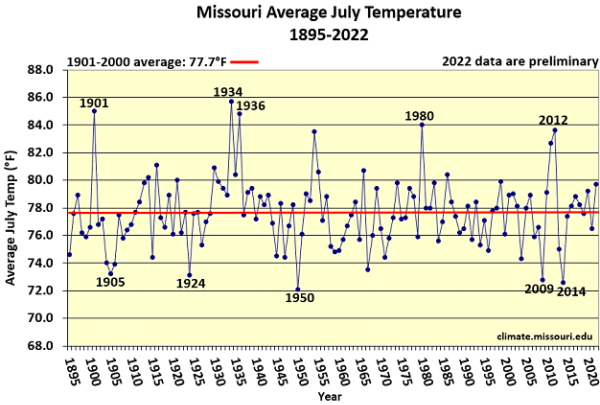 Missouri Average July Temperature 1895-2022