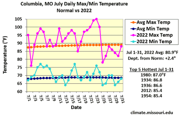 Columbia, MO July Daily Max/Min Temperature Normal vs 2022