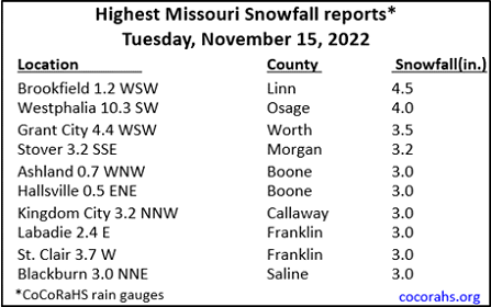 Highest Missouri Snowfall Reports* Tuesday, November 15, 2022