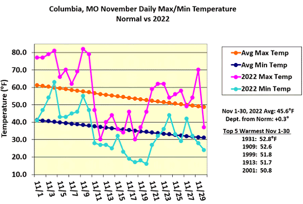 Columbia, MO November Daily Max/Min Temperature Normal vs 2022