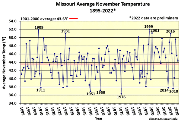 Missouri Average November Temperature 1895-2022*