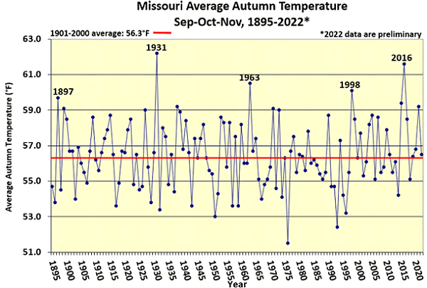 Missouri Average Autumn Temperature Sep-Oct-Nov, 1895-2022*