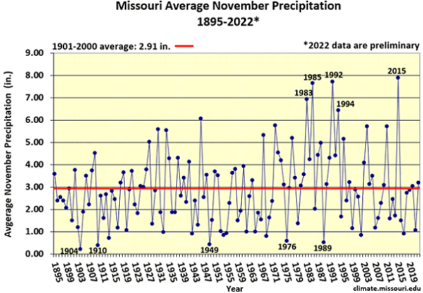 Missouri Average November Precipitation 1895-2022*