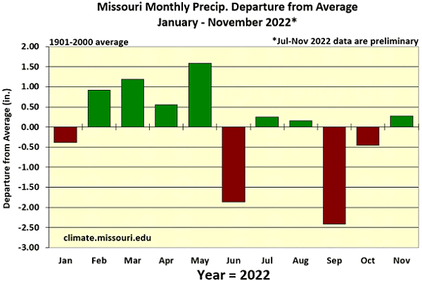 Missouri Monthly Precip. Departure from Average January - November 2022*