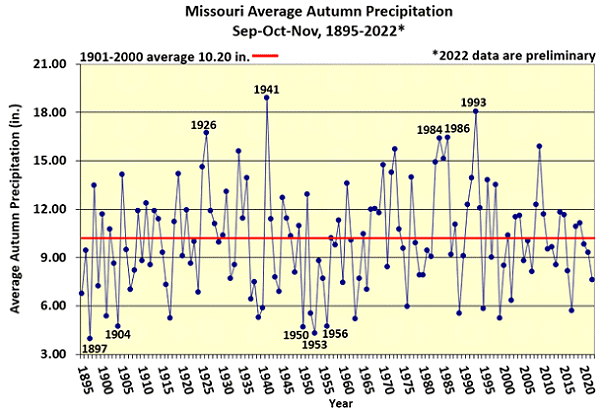 Missouri Average Autumn Precipitation Sep-Oct-Nov, 1895-2022*