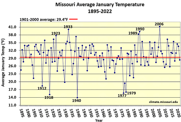 Missouri Average January Temperature 1895-2022