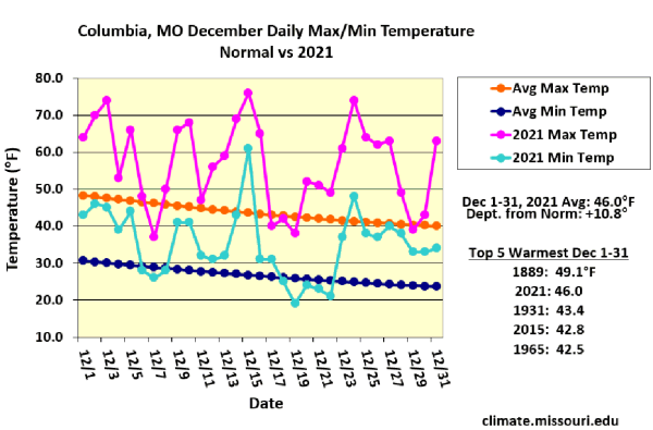 Columbia, MO December Daily Max/Min Temperature Normal vs 2021