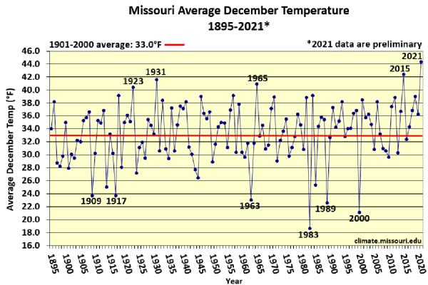 Missouri Average December Temperature 1895-2021*