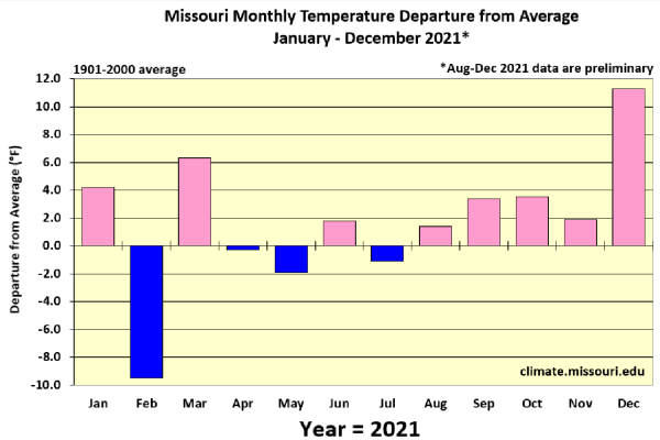 Missouri Monthly Temperature Departure from Average* January - December 2021**