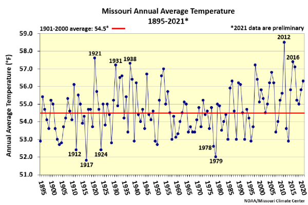 Missouri Annual Average Temperature 1895-2021*