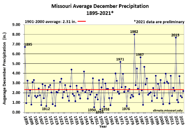Missouri Average December Precipitation 1895-2021*