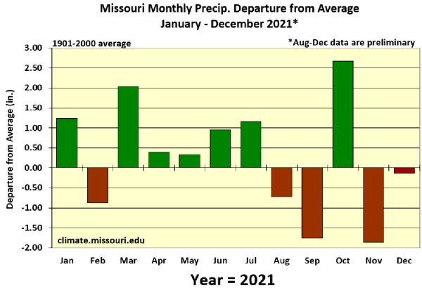 Missouri Monthly Precip. Departure from Average January - December 2021*