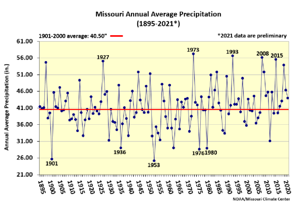 Missouri Annual Average Precipitation 1895-2021*