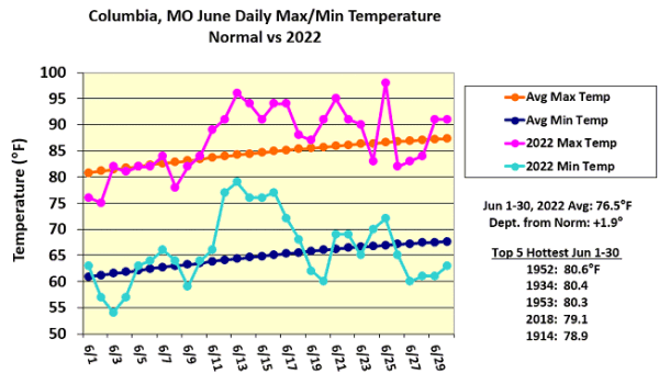 Columbia, MO June Daily Max/Min Temperature Normal vs 2022
