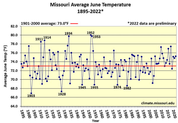 Missouri Average June Temperature 1895-2022*