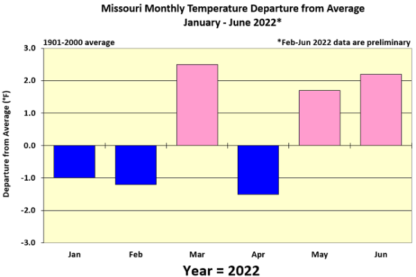 Missouri Monthly Temperature Departure from Average January - June 2022*