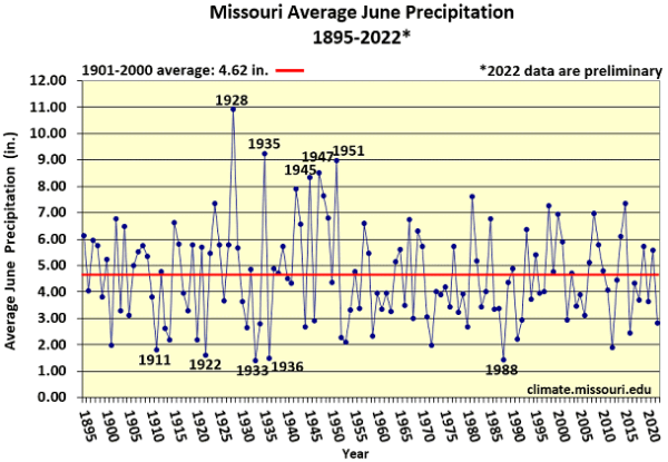 Missouri Average June Precipitation 1895-2022*