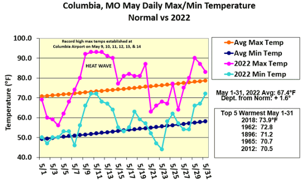 Columbia, MO May Daily Max/Min Temperature Normal vs 2022