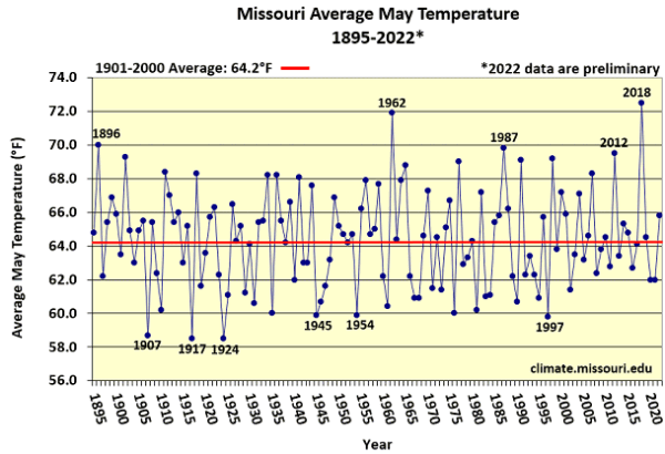 Missouri Average May Temperature 1895-2022*