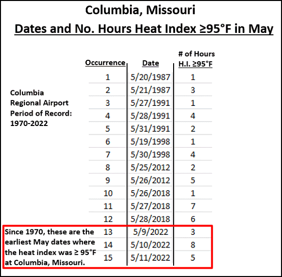 Columbia, Missouri - Dates and No. Hours Heat Index ≥95°F in May