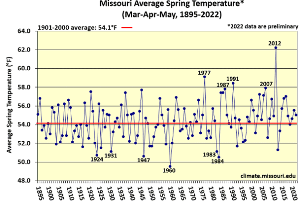 Missouri Average Spring Temperature* (Mar-Apr-May, 1895-2022)