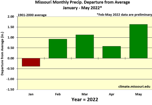 Missouri Monthly Precip. Departure from Average January - May 2022*