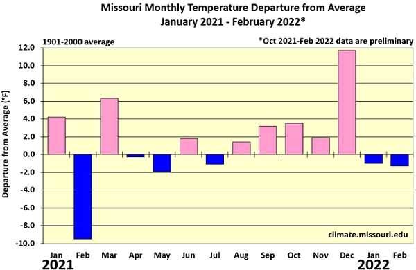 Missouri Monthly Temperature Departure from Average January 2021 - February 2022*