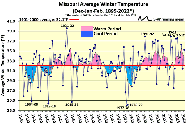 Missouri Average Winter Temperature (Dec-Jan-Feb, 1895-2022*)