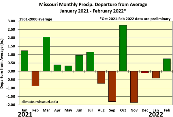 Missouri Monthly Precip. Departure from Average January 2021 - February 2022*