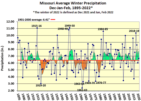 Missouri Average Winter Precipitation (Dec-Jan-Feb, 1895-2022*)
