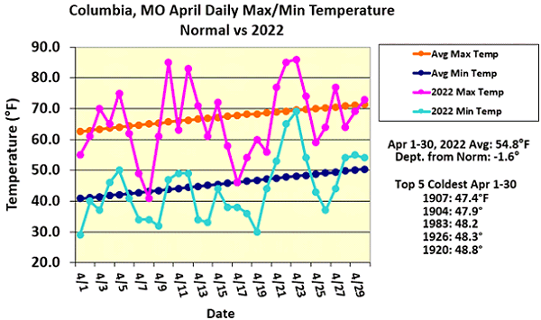 Columbia, MO April Daily Max/Min Temperature Normal vs 2022