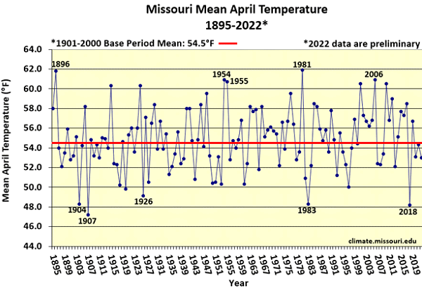 Missouri Mean April Temperature 1895-2022*