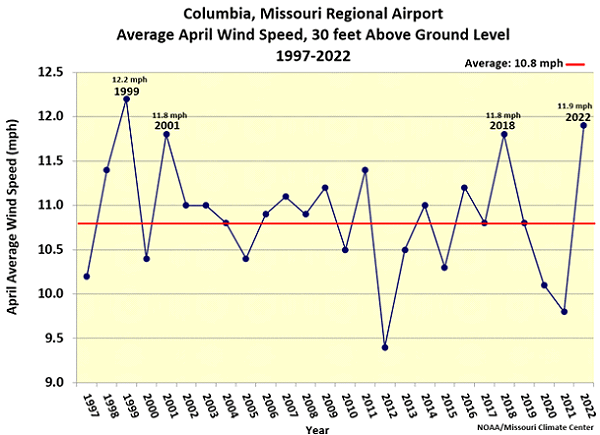 Columbia, Missouri Regional Airport Average April Wind Speed, 30 feet Above Ground Level 1997-2022