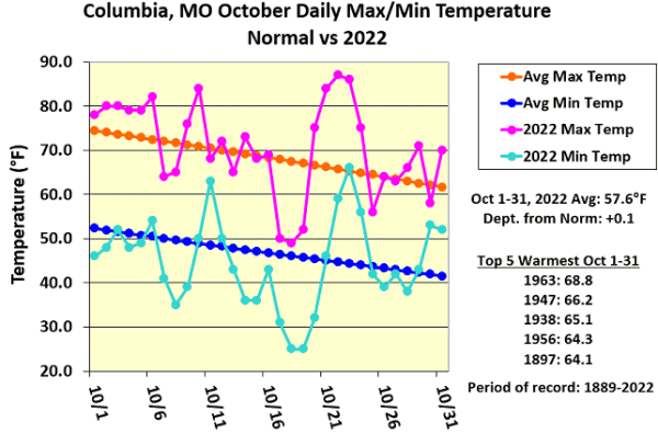 Columbia, MO October Daily Max/Min Temperature Normal vs 2022