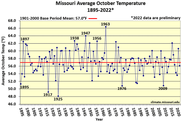 Missouri Average October Temperature 1895-2022*