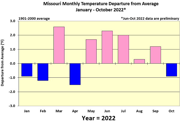 Missouri Monthly Temperature Departure from Average January - October 2022*