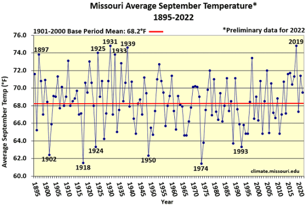 Missouri Average September Temperature* 1895-2022