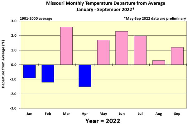 Missouri Monthly Temperature Departure from Average January - September 2022*
