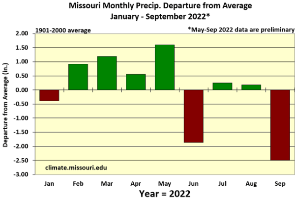 Missouri Monthly Precip. Departure from Average January - September 2022*