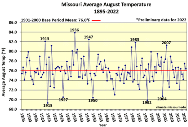 Missouri Average August Temperature 1895-2022