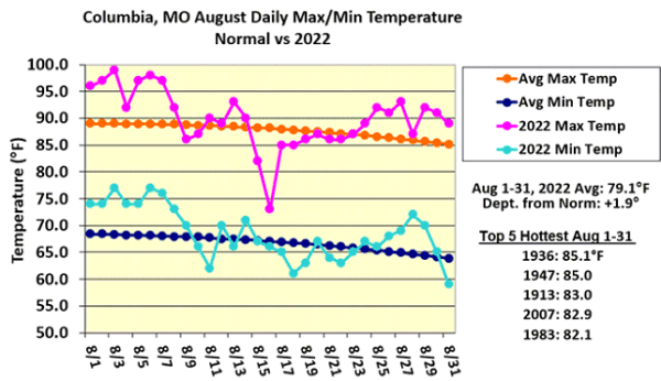 Columbia, MO August Daily Max/Min Temperature Normal vs 2022