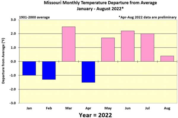Missouri Monthly Temperature Departure from Average January - August 2022*
