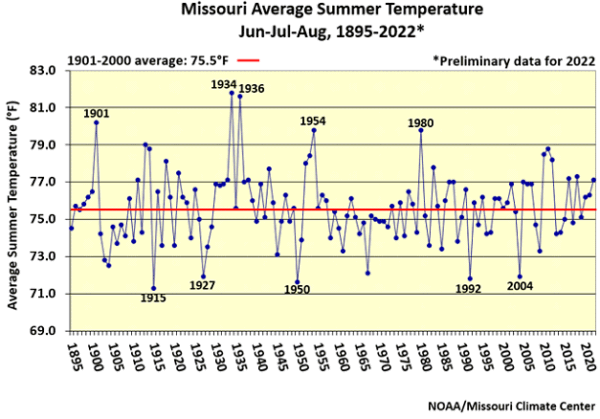Missouri Average Summer Temperature Jun-Jul-Aug, 1895-2022*