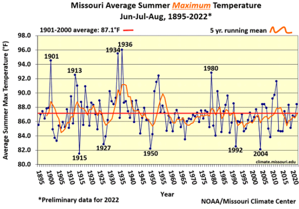 Missouri Average Summer Maximum Temperature Jun-Jul-Aug, 1895-2022*