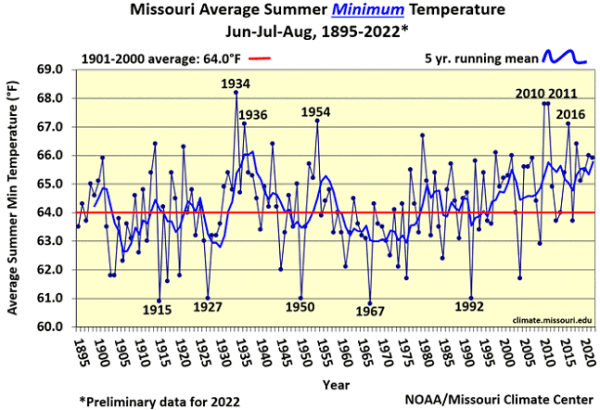 Missouri Average Summer Minimum Temperature Jun-Jul-Aug, 1895-2022*