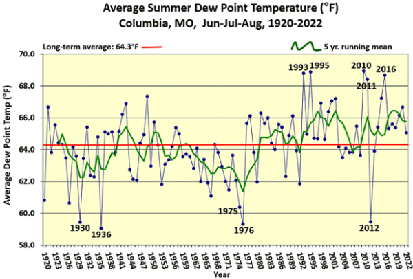 Average Summer Dew Point Temperature (°F) Columbia, MO, Jun-Jul-Aug, 1920-2022