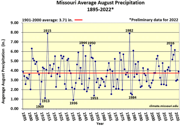 Missouri Average August Precipitation 1895-2022*