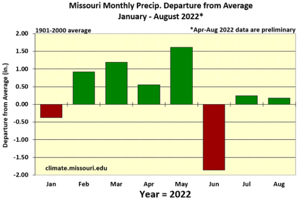 Missouri Monthly Precip. Departure from Average January - August 2022*