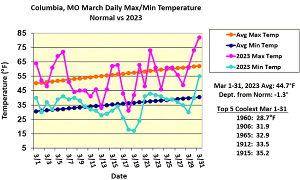 Columbia, MO March Daily Max/Min Temperature Normal vs 2023