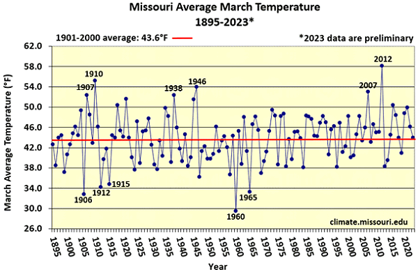 Missouri Average March Temperature* 1895-2023